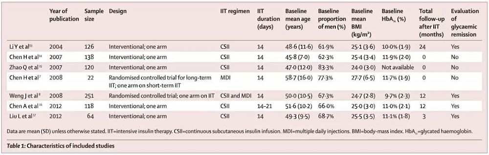 胰岛素强化治疗研究,胰岛素强化治疗多久血糖正常