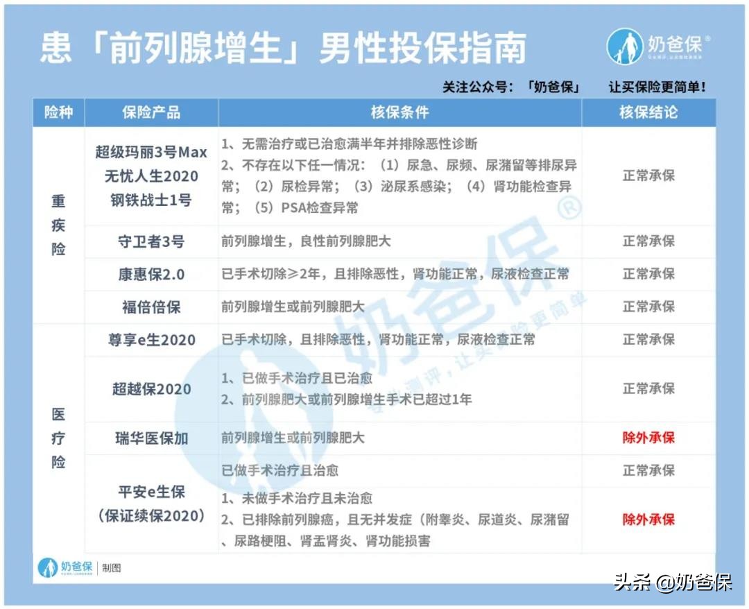超实用！男性6大常见疾病投保指南