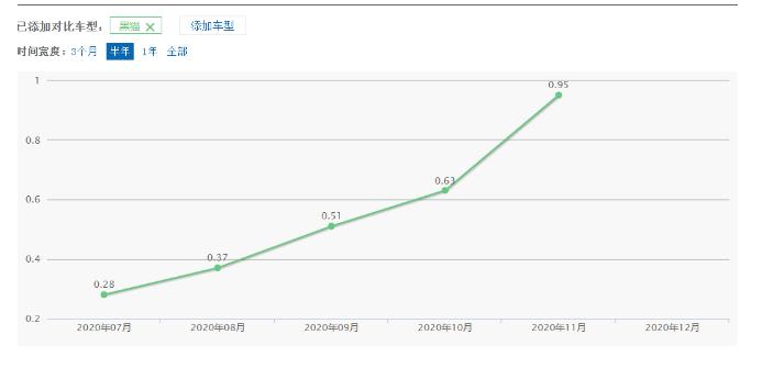 一鸣惊人!欧拉黑猫从月销2000到月销破万,是怎么做到的?