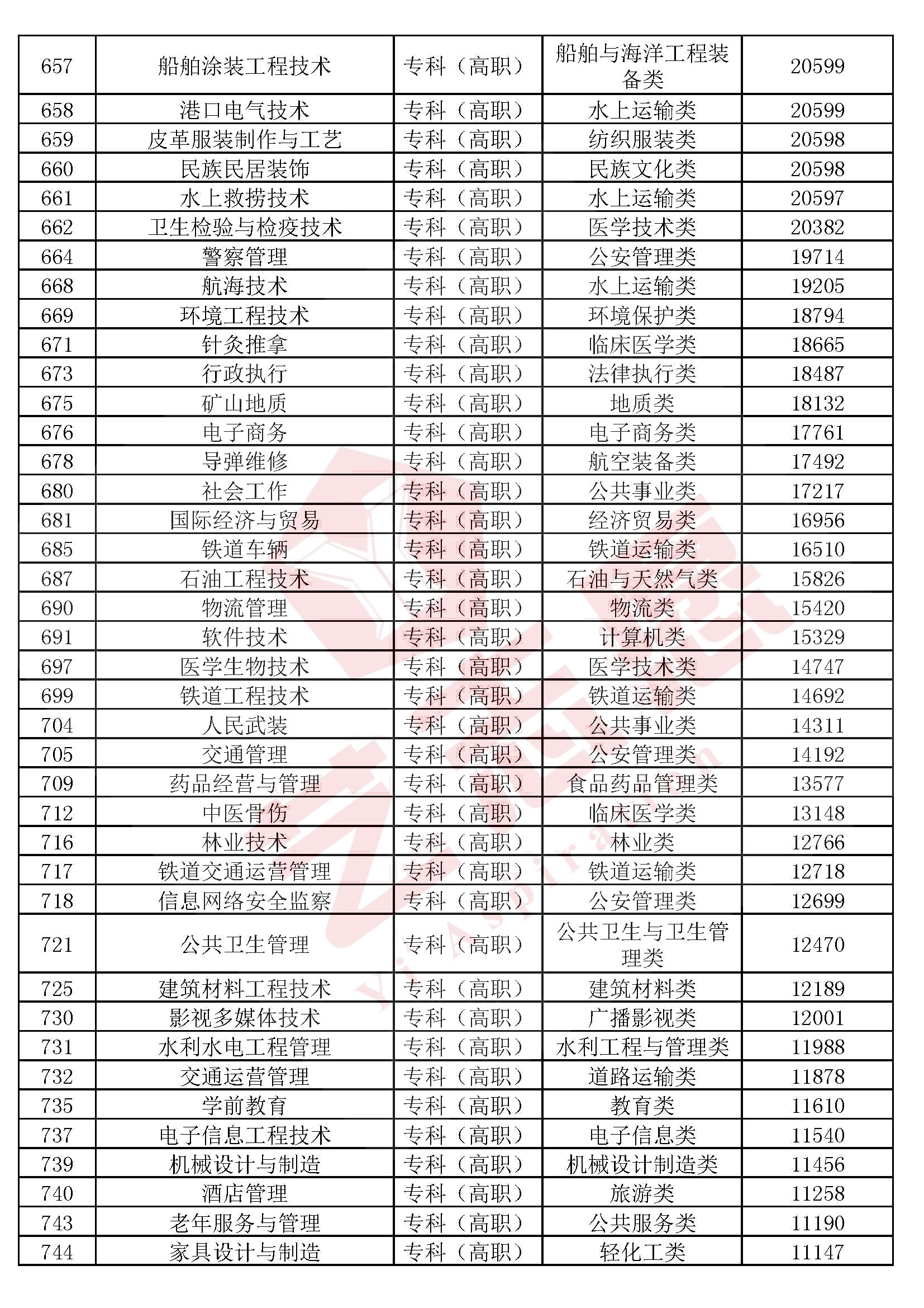 全国本科院校专科专业推荐,2020各专科院校王牌专业排名