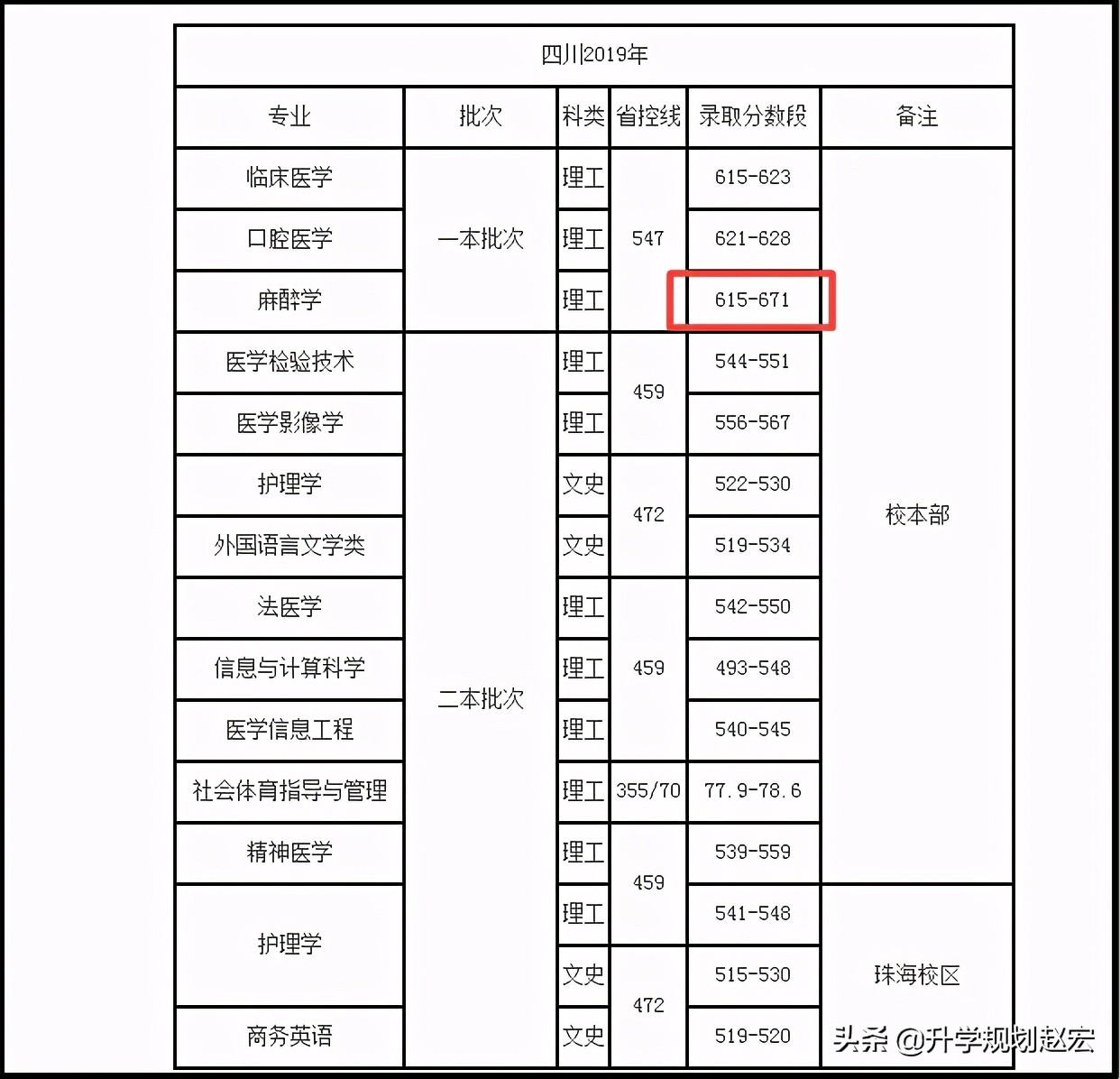 遵义医科大学2020年在川最高638分，麻醉学专业，该专业19年671分