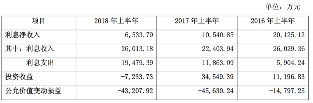 员工平均月薪15万，安信信托巨亏后竟成大妖股，蜜汁自信从何而来