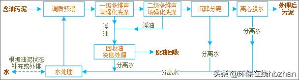 生物处理含油污泥技术,含油污泥物理处理方法