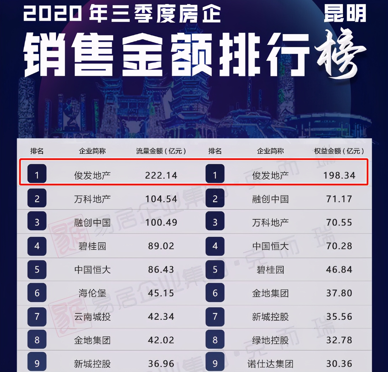 踩盘日记｜昆明北市第一刚需大盘俊发城·文熙苑评测