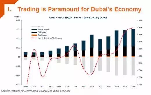 迪拜从小渔村变成壕城,迪拜从一个小渔村发展到现在