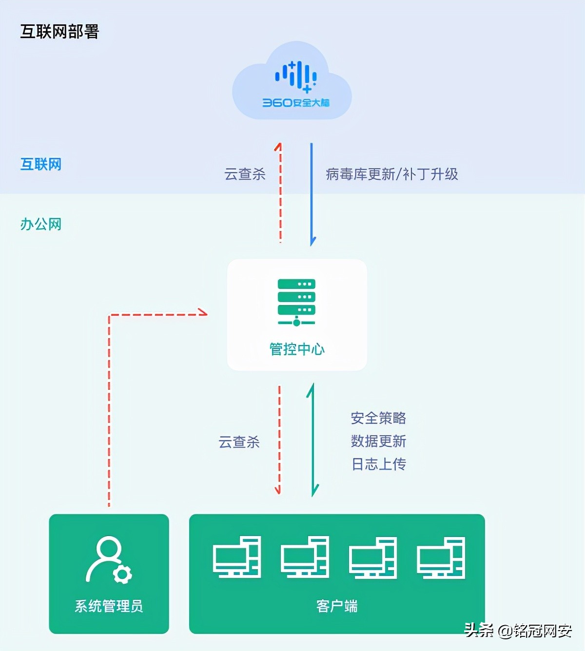 铭冠网安360终端安全管理系统|360企业版杀毒软件解决方案