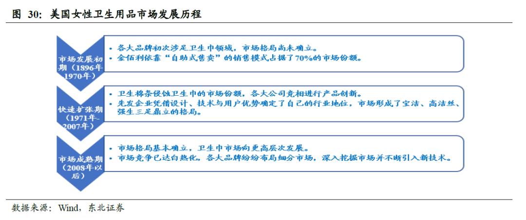 世界卫生巾市场规模,散装卫生巾和包装卫生巾