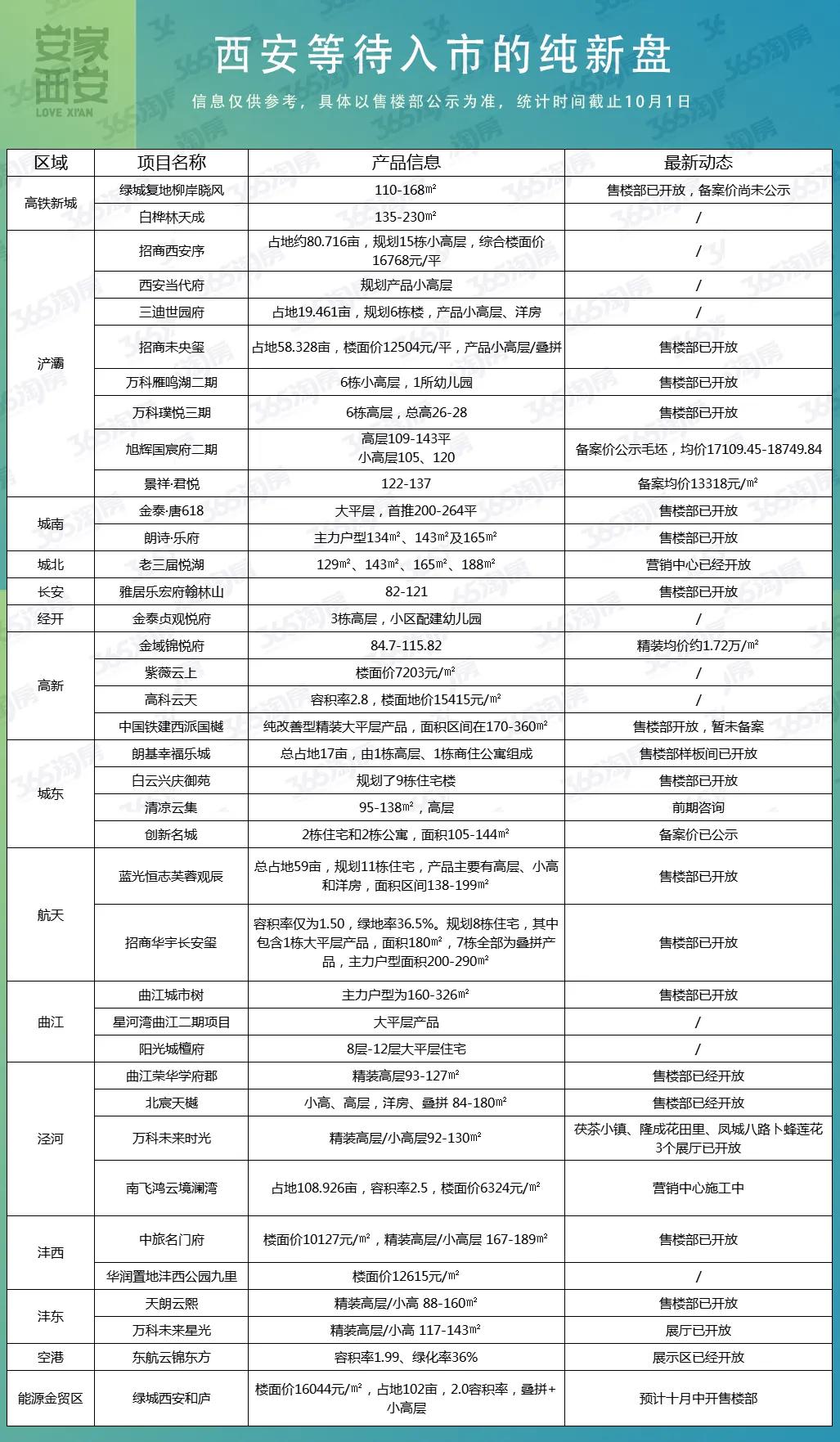 西安38个纯新盘重磅亮相，万科/招商/金泰/旭辉...重点关注