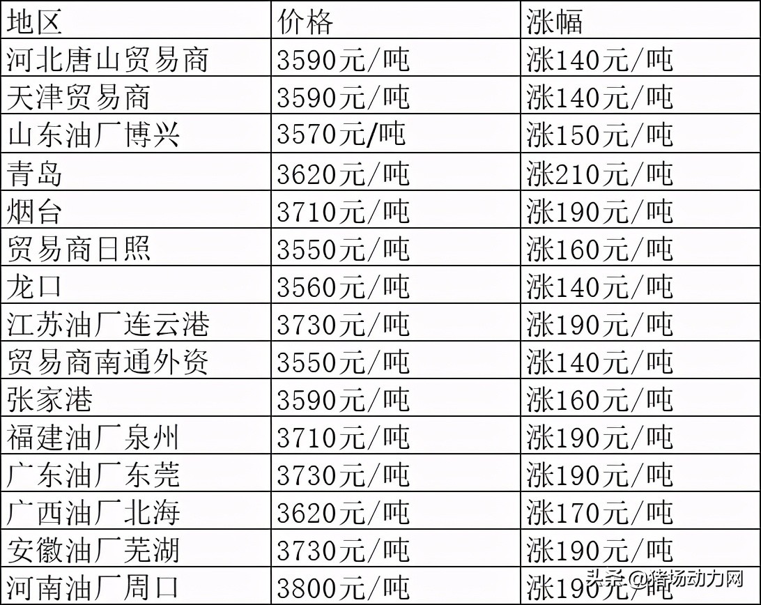 刚刚！豆粕大涨210元/吨，7月第一波饲料原料涨价潮来了