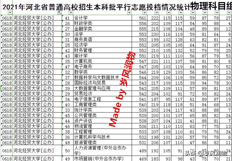 石家庄的这所财经类大学,虽然没有博士点,但是生源质量却很高