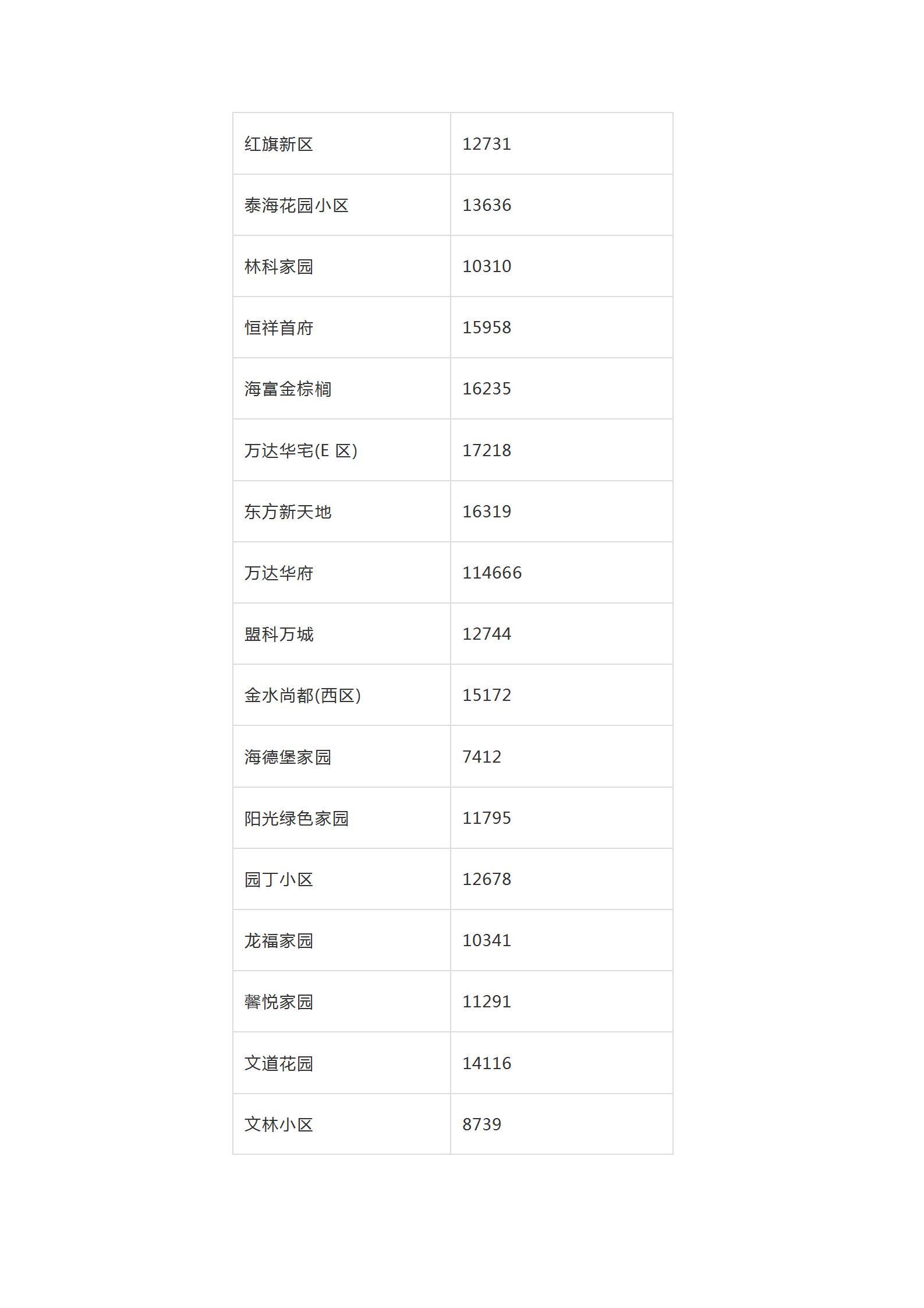 2019年全哈尔滨各小区房价价格表,哈尔滨12月房价