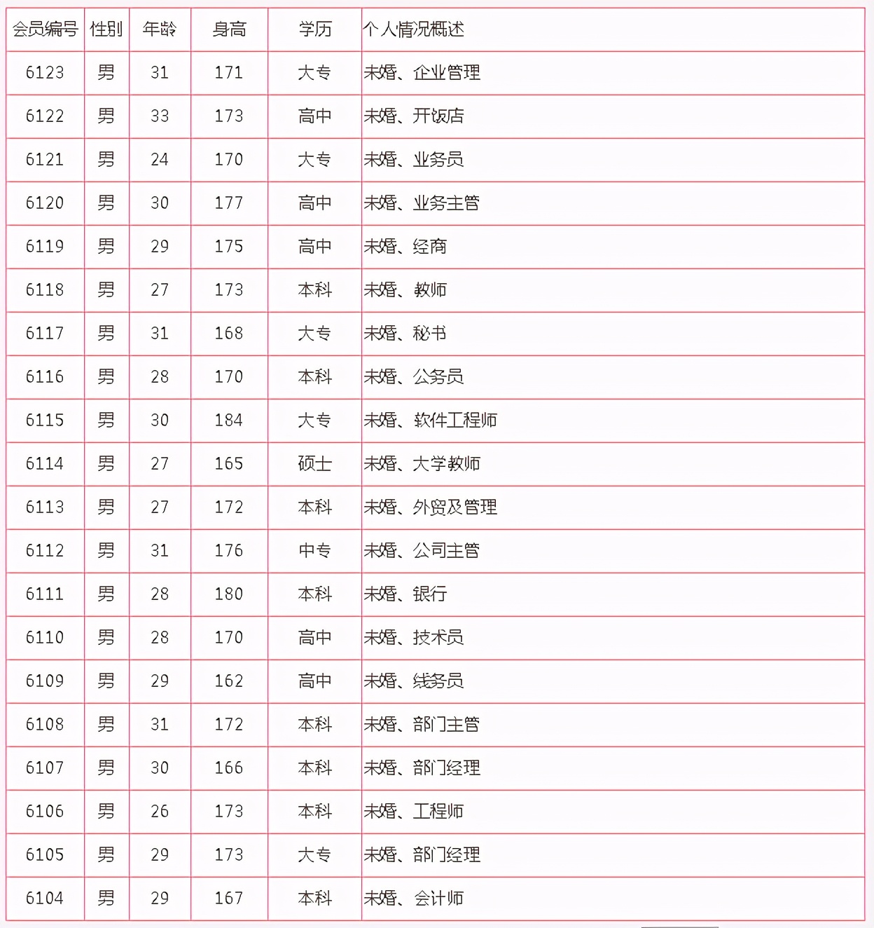 新行情亮了！婚介所招赘已排300多位：年薪35万工程师报名，大一男生也来排号