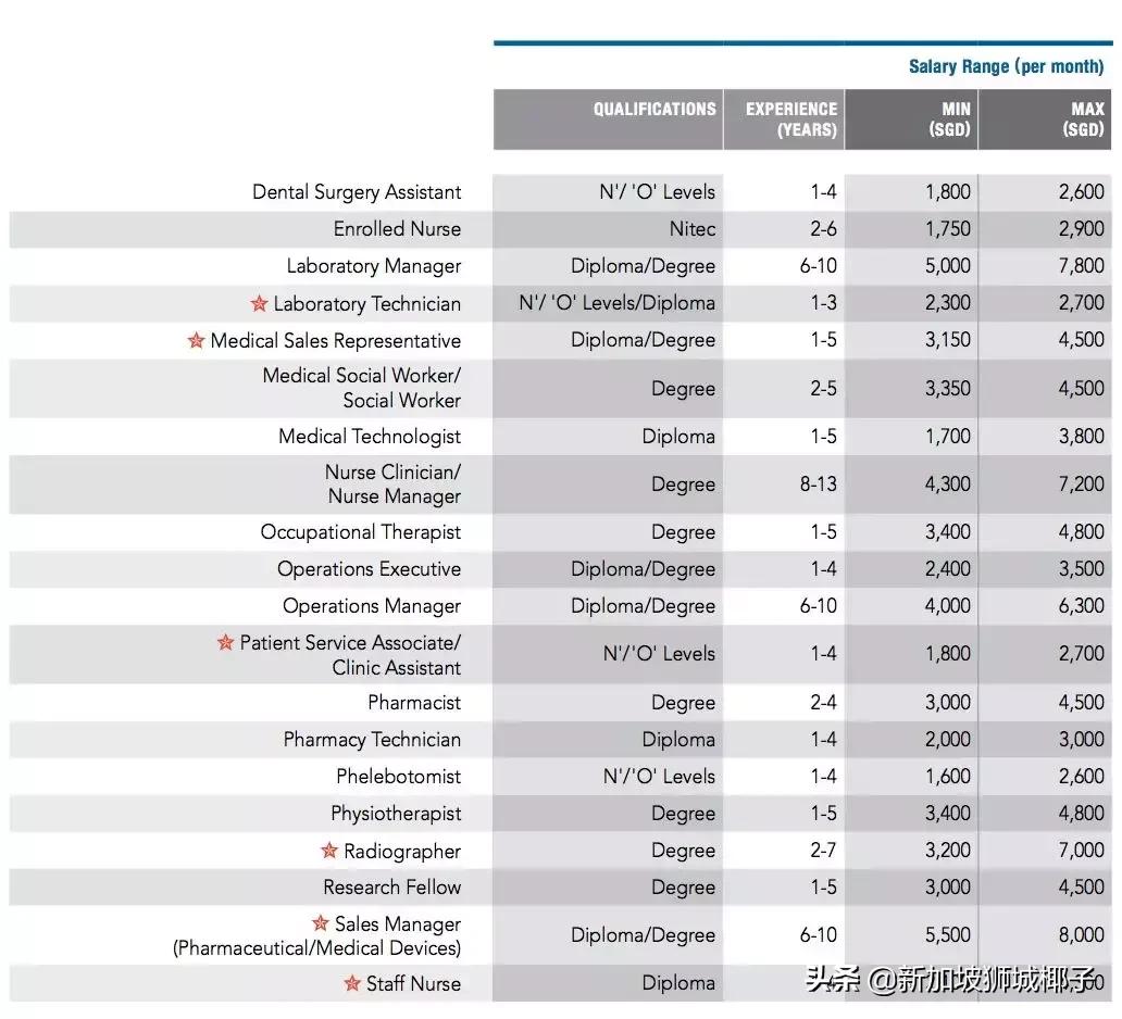 新加坡的月薪10000新币是什么水平,新加坡基本月薪和固定月薪区别