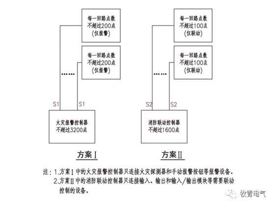 区域报警系统的设备组成和连接,手动报警设备联动流程