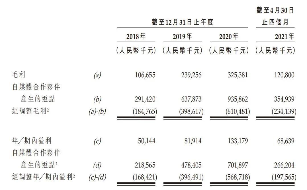 优矩互动赴港IPO：营收64亿却用60亿买流量，巨额成本利润微薄