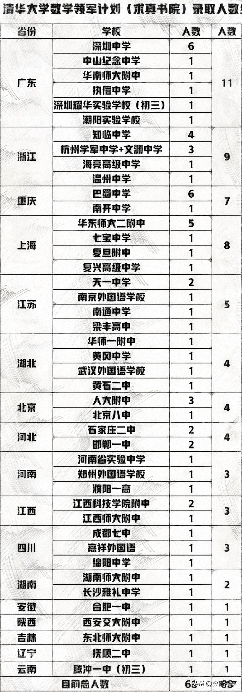 清华招初中数学天才,清华大学特招初中生本硕博