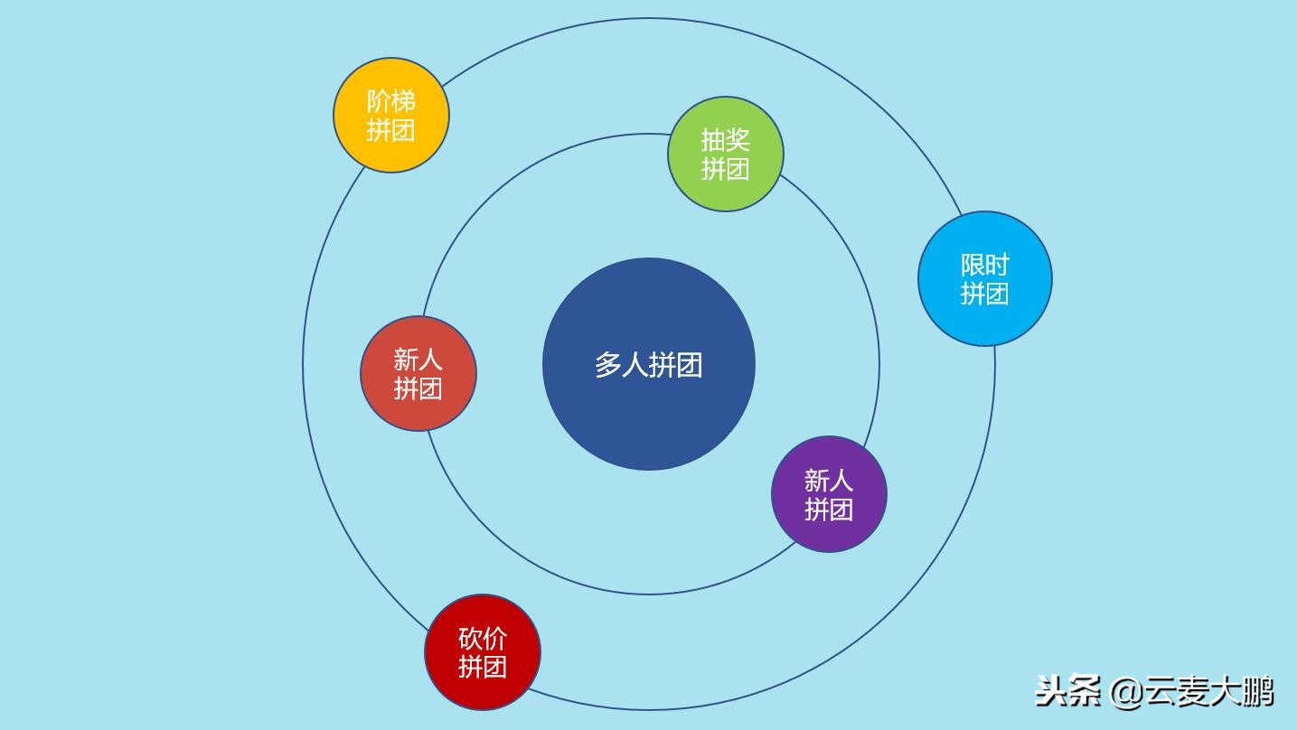 解析10人拼团套路,你们有没有被拼团坑过