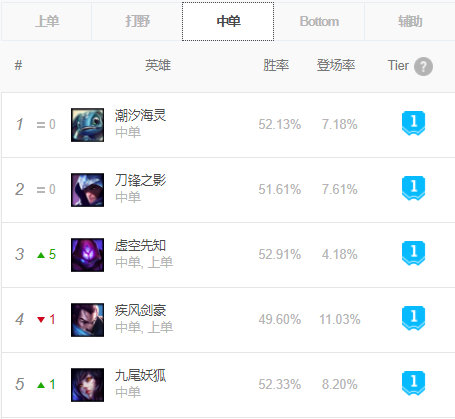 12.8版本英雄联盟英雄改动金克丝,英雄联盟9-15