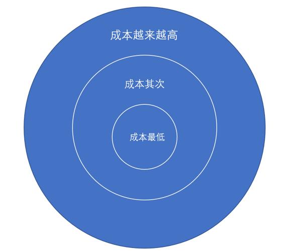 成本必须是一种消耗,消耗的成本