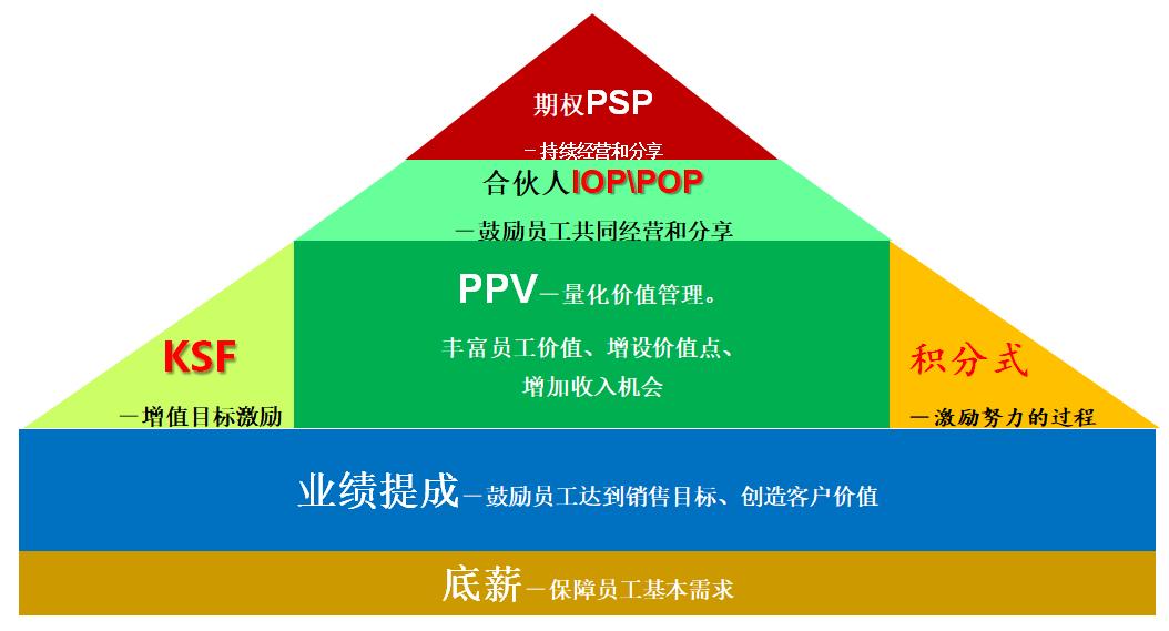 董明珠：销售员如何做激励，KSF绩效＋PDCA循环，附设计方法