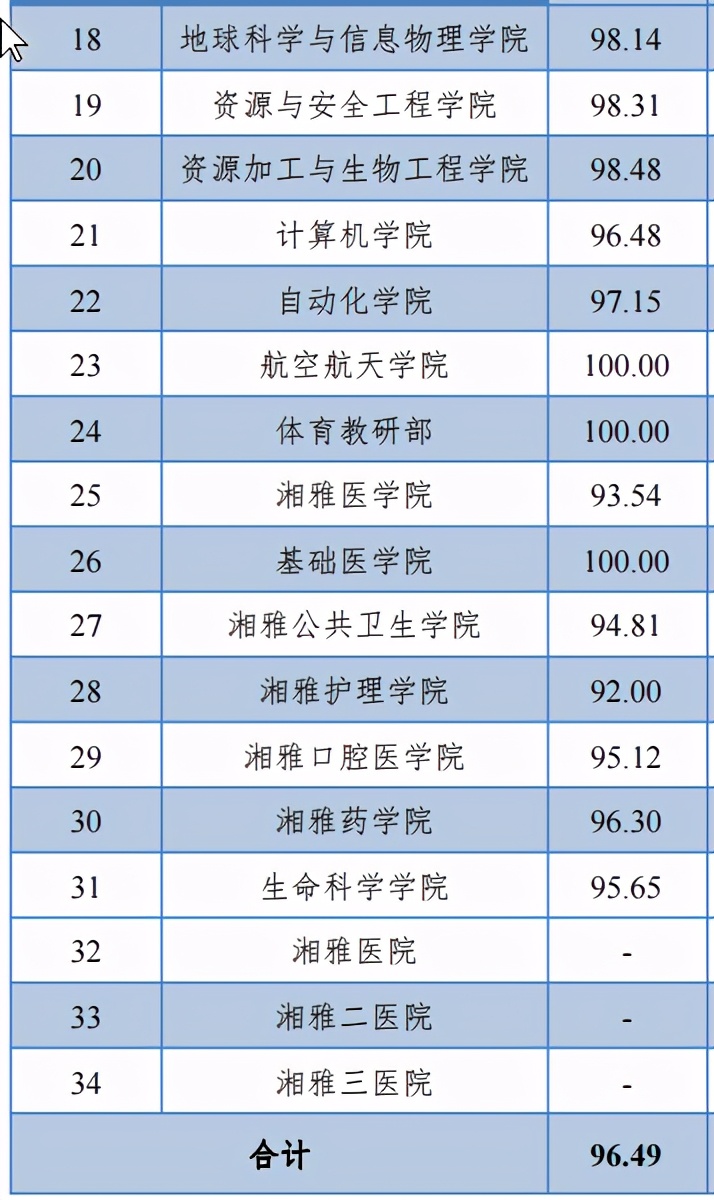 中南大学2020届本科毕业生：就业率96.49%，制造业为最大就业行业