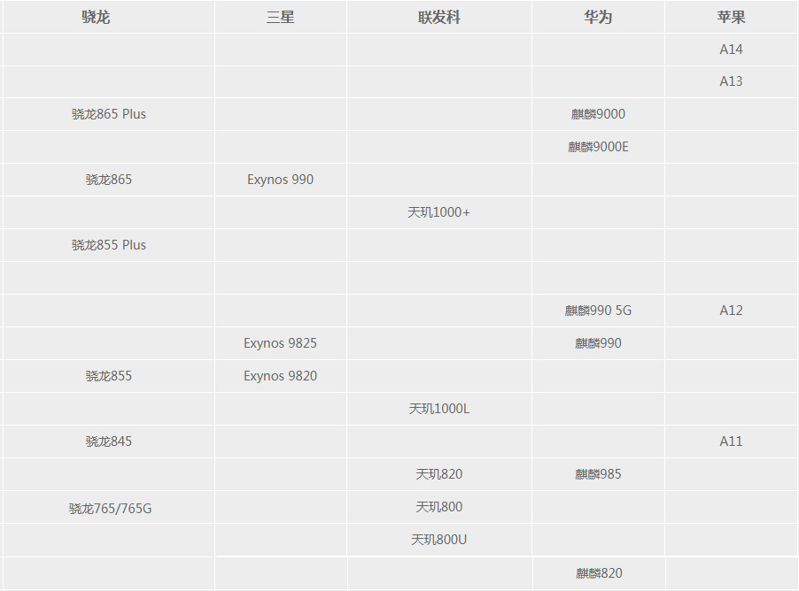 手机处理器排行天梯图苹果a16,手机cpu性能天梯图870