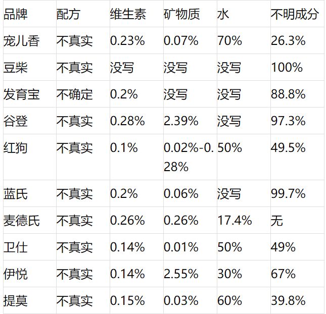 猫狗营养膏怎么样,猫狗营养膏十大排行榜