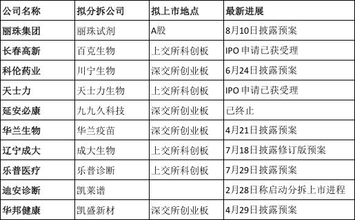 近期医药重组并购公司有什么,医药企业分拆上市案例