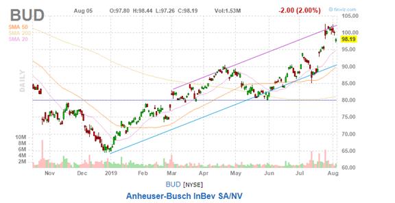 美股复盘20190805全球贸易形势紧张加剧，Roku和Tyson逆市上涨