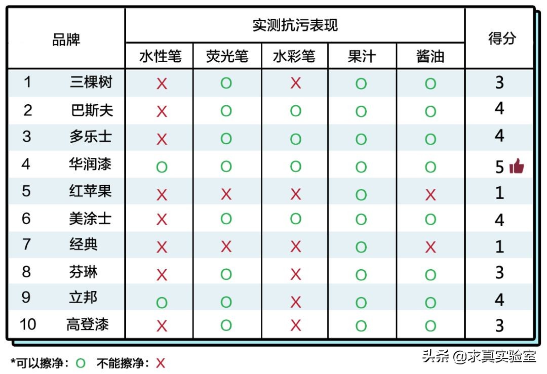 最受欢迎的3种儿童漆,儿童漆抗污测评