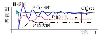 妯＄硦pid娓╁害鎺у埗鍘熺悊,pid涓Н鍒嗙殑鎺у埗鍘熺悊