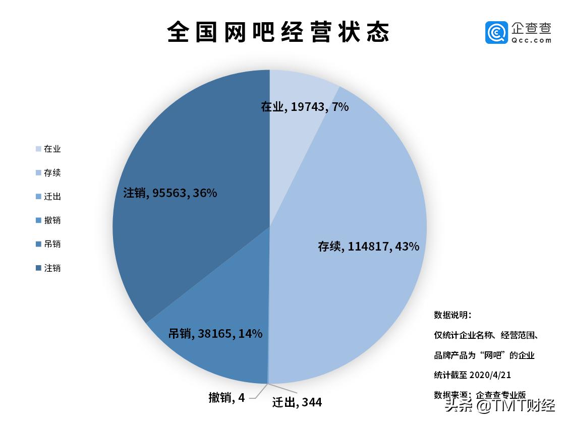 为什么现在的网吧倒闭了,广东省今年倒闭多少网吧