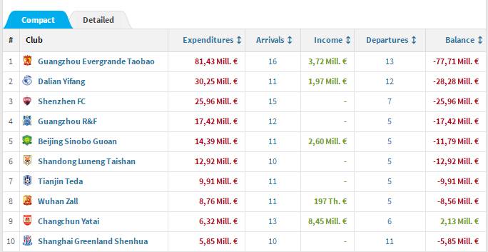 冬窗转会恒大净投入全球第一,恒大遭遇中超最尴尬一战