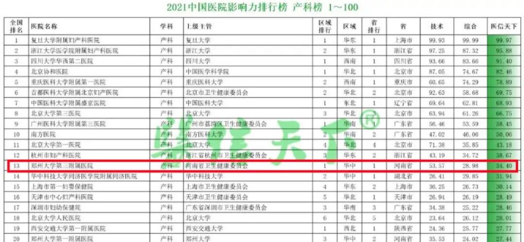 全国医院100强名单郑大一附院,全国三级医院考核排名郑大一附院
