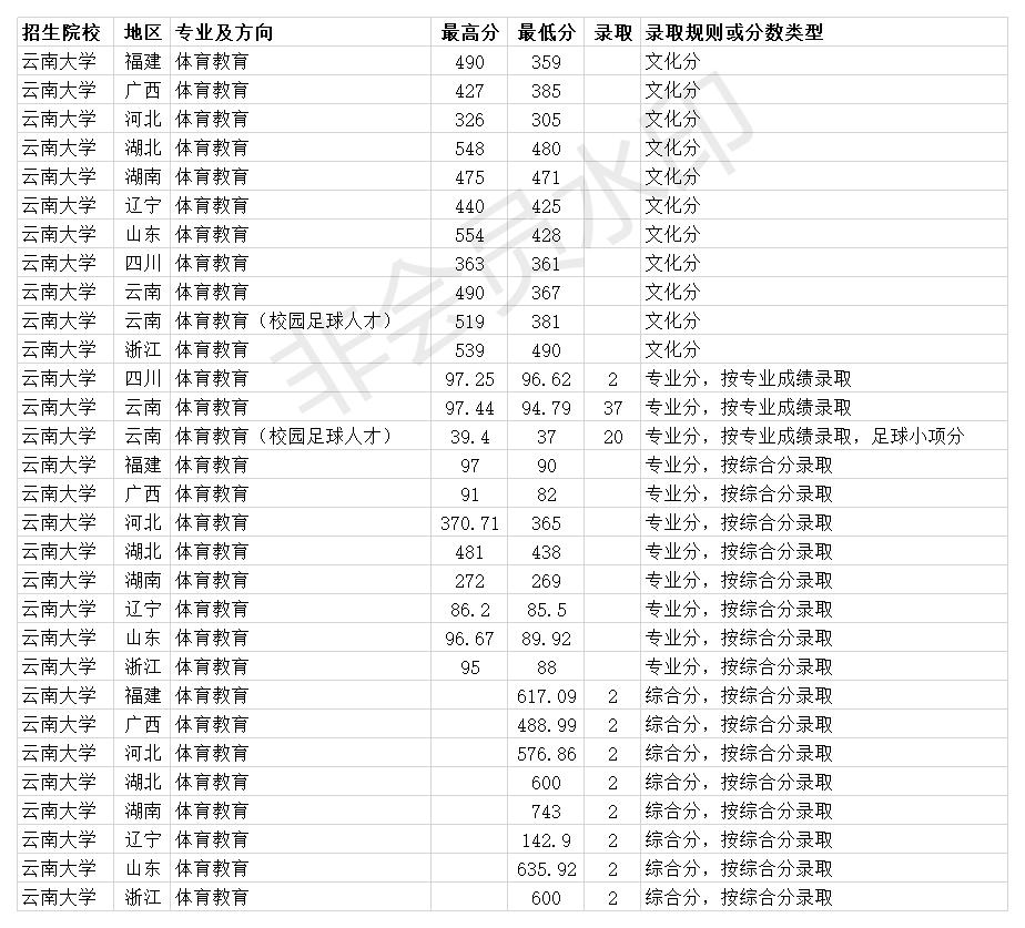 云南大学是985还是211多少分能上,云南大学是双一流还是211