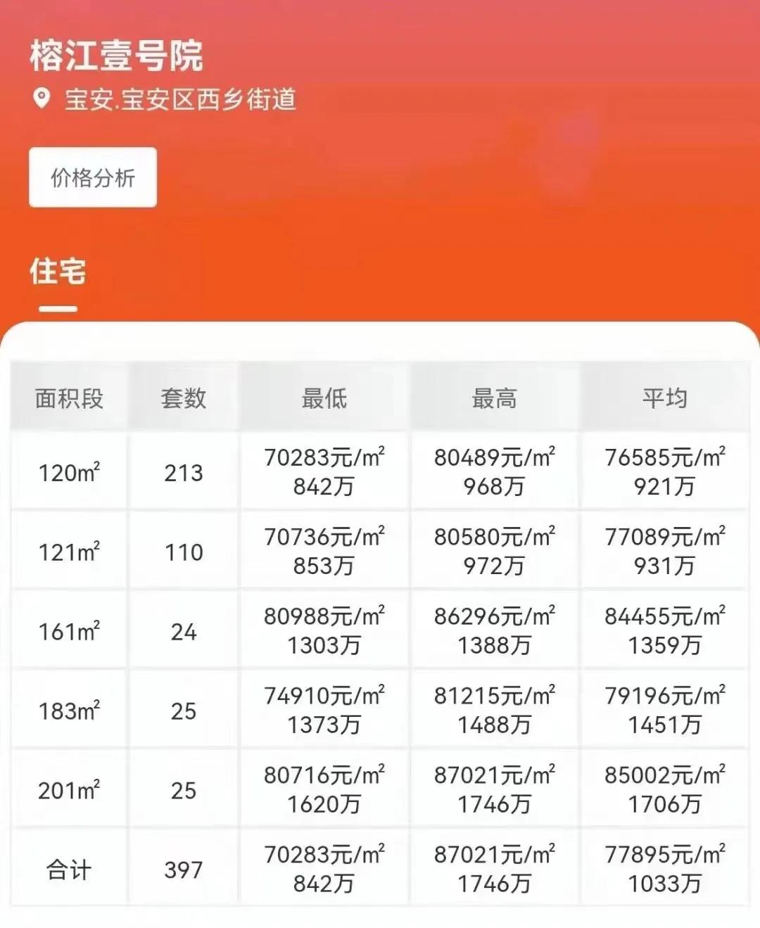 榕江壹号院哪个户型值得买,碧海湾榕江壹号院获预售