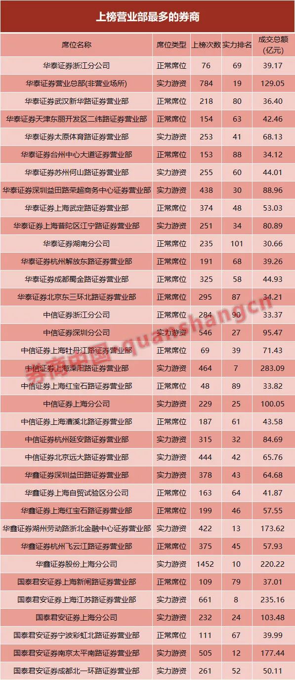 华泰中信国君霸占前三,龙虎榜百强营业部