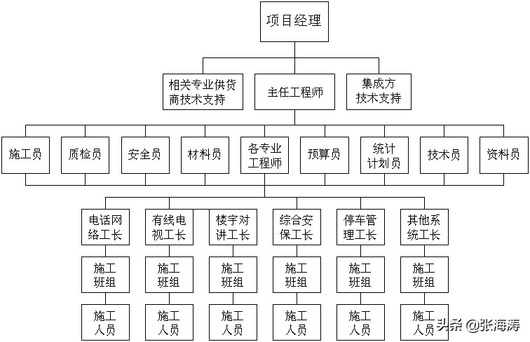 弱电智能化系统集成方案价钱,智能化弱电系统工程施工方案