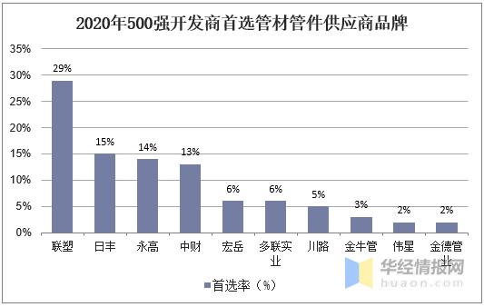 2021年塑料管道行业企业格局,2022年塑料管材行业分析