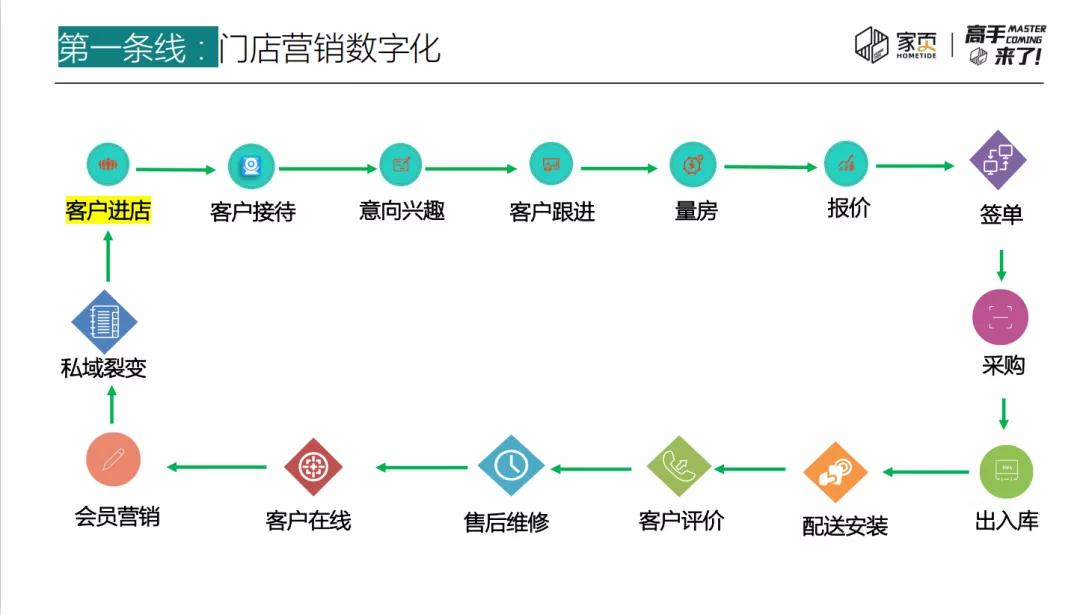 数字化营销三大走势,数字营销用ai提升销售业绩