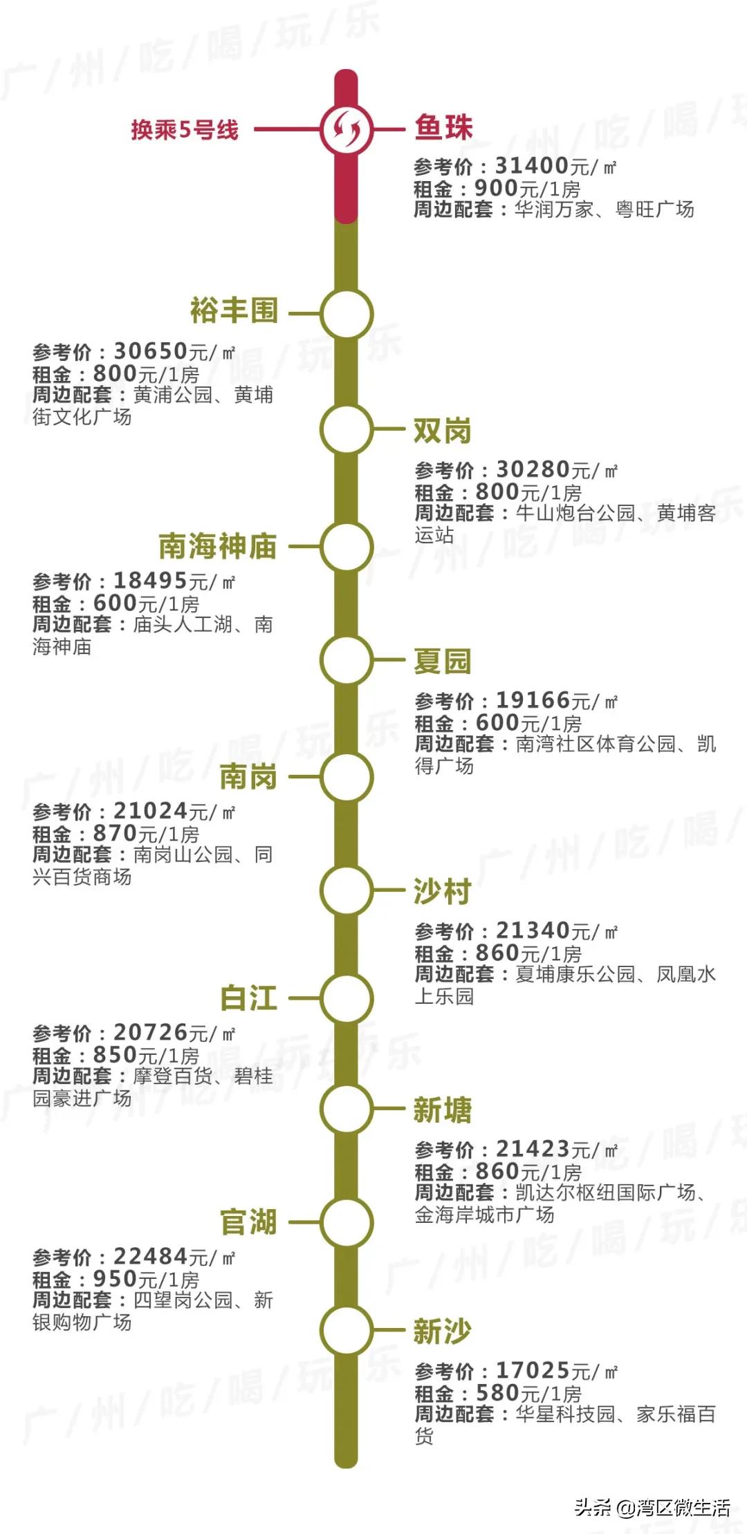 广州东圃地铁站附近租房哪里便宜,广州各地铁站租房价格明细