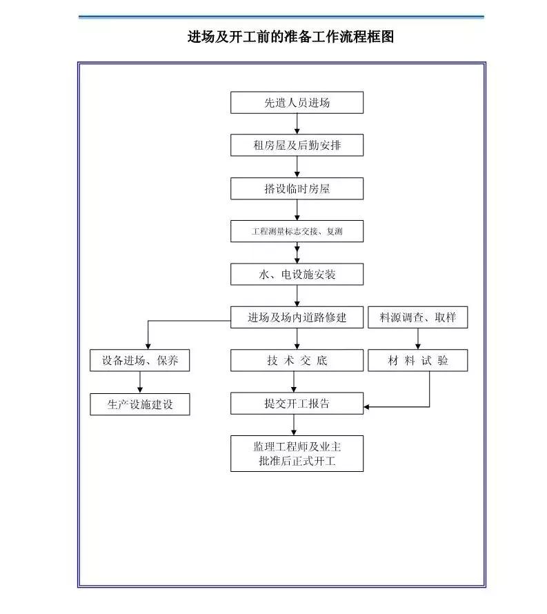跟进式钢护筒施工工艺流程图,屋面伸缩缝施工工艺流程图