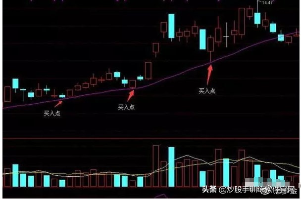 这就是经典的波段战法——突破买入法20日均线战法，仅分享一次