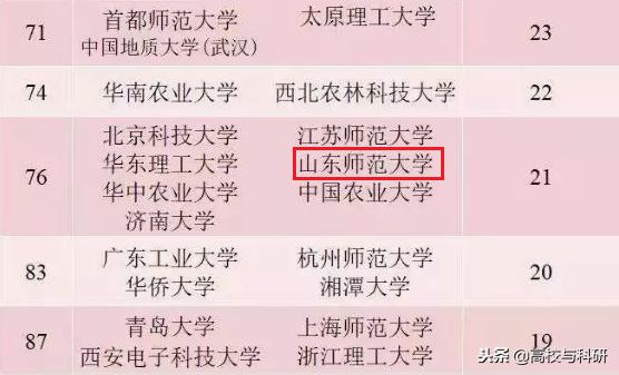 山东师范大学最新信息,山东师范大学排行榜