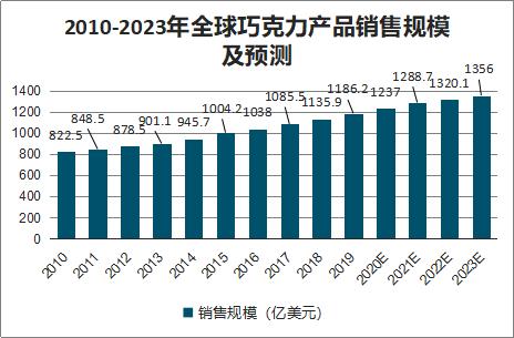 植物基能否助力巧克力走出食品“*灯区红**”？