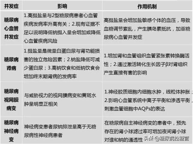 糖尿病怎么补钠最快最有效,糖尿病患者控糖不可怕