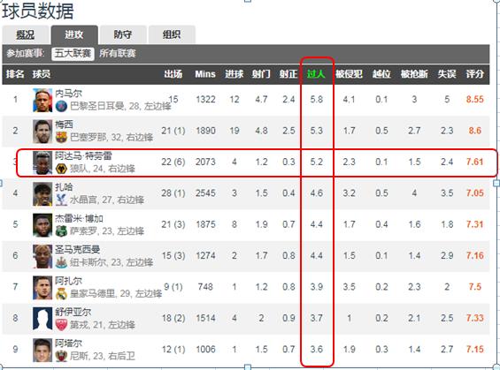 阿达马特劳雷英超,阿达玛特劳雷过人集锦