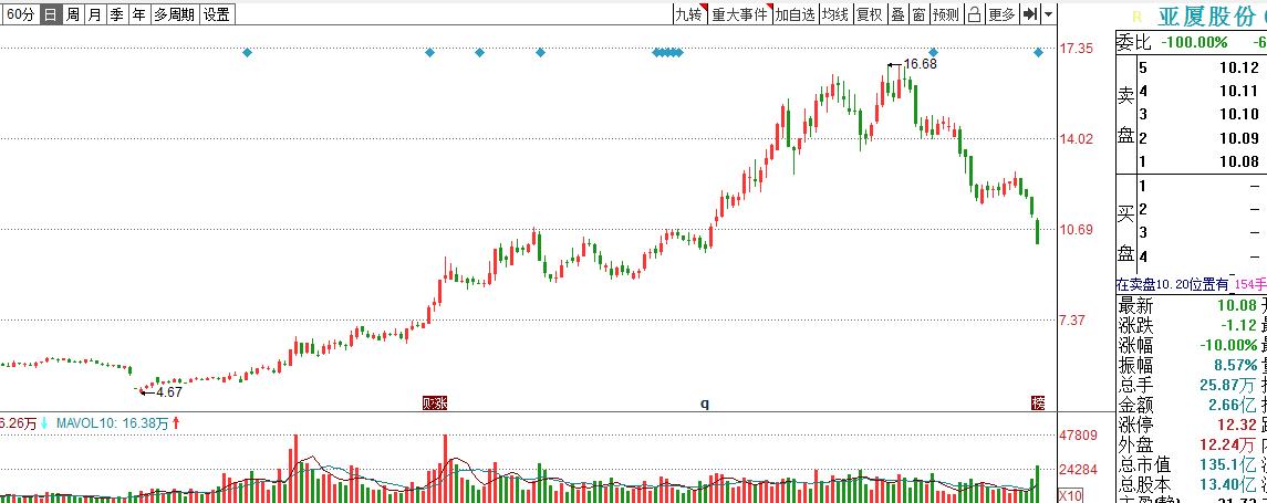 同是股价跌停，冯柳没“捞”重仓股亚夏股份，1.2亿买入金螳螂