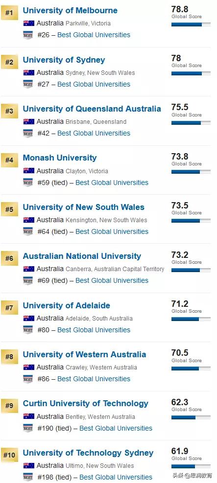 想去澳洲留学深造,澳洲人心目中的澳洲大学排名