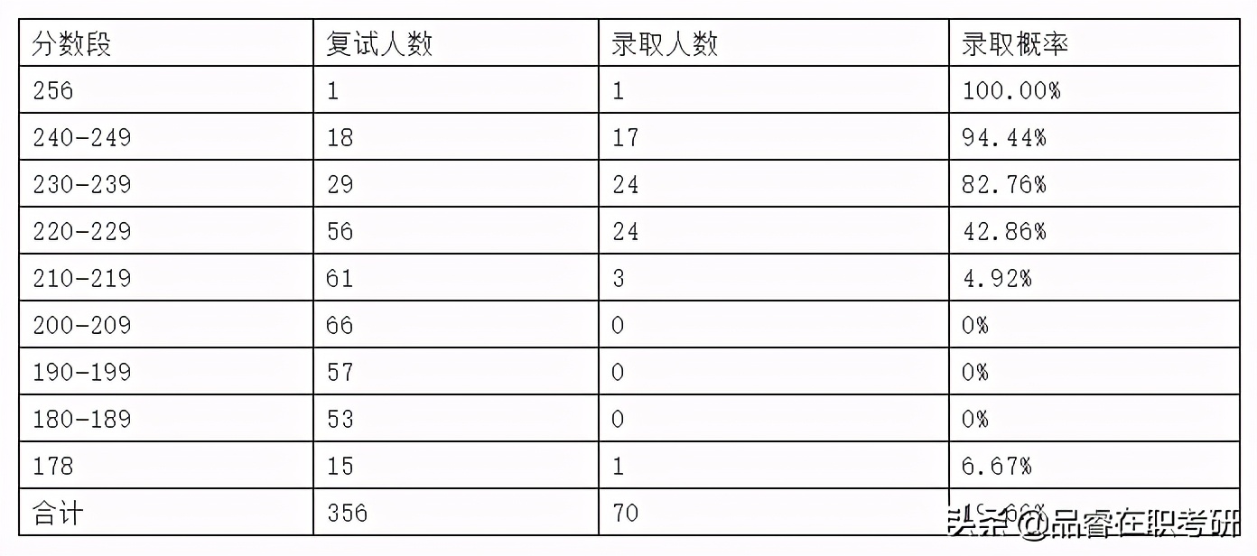 浙江工商大学mpacc复试参考书目,2018年各大院校mpacc考研复试线